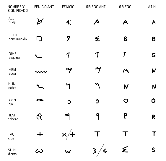 Featured image of post Letras Alfabeto Egipcio Las 27 letras que usamos en espa ol con ejercicios para practicar